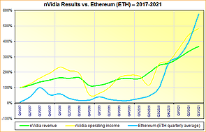 nVidia Geschäftszahlen vs. Ethereum-Kurs 2017-2021